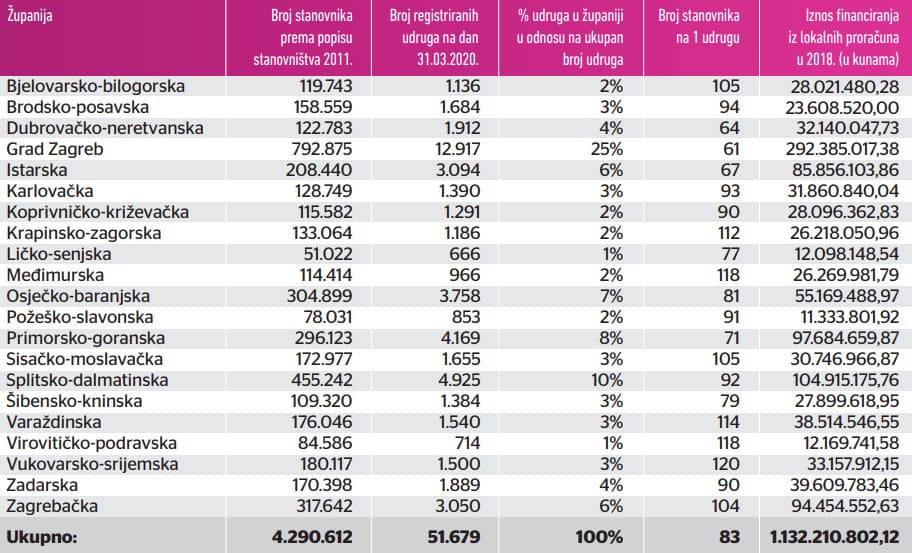 Tablični prikaz broja udruga u RH